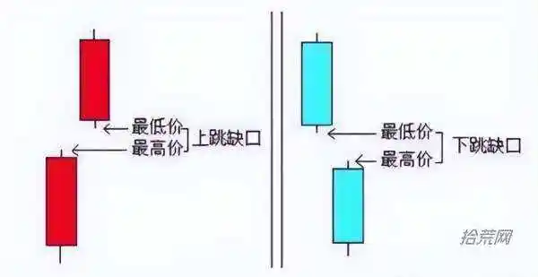 缺口形态解析：形成原因、类型与市场信号，一文读懂跳空奥秘