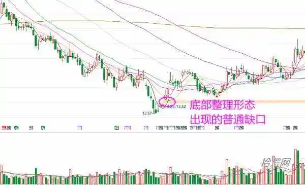 缺口类型详解_持续性缺口后期涨幅_缺口形成原因