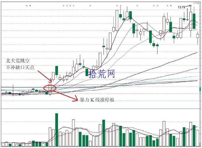 缺口类型详解_持续性缺口后期涨幅_缺口形成原因