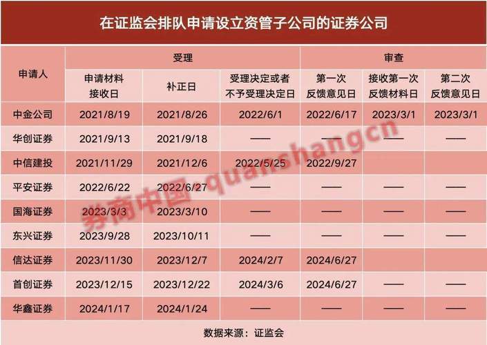 西部证券拟 10 亿设资管子公司，资管业务增速强劲