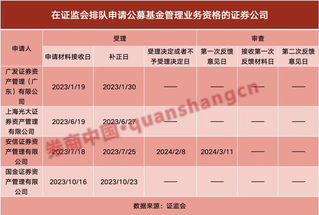 西部证券资管子公司设立_证券公司资管业务增长_证券投资基金管理公司子公司