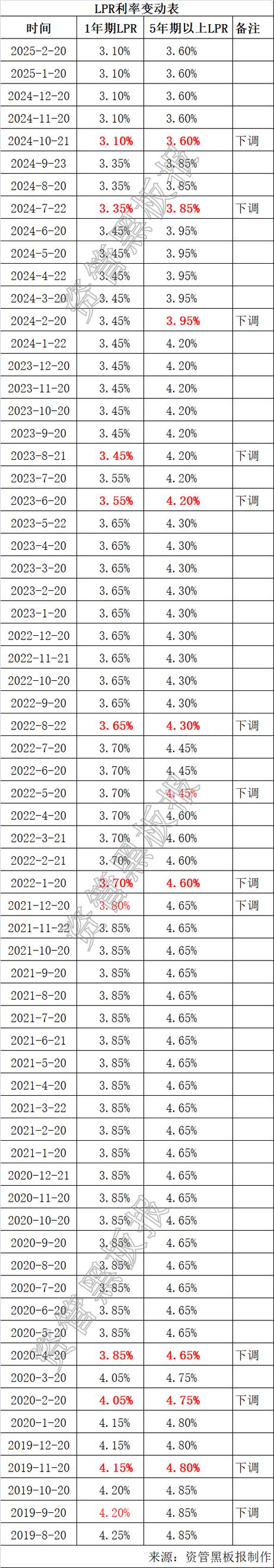 LPR报价调整 2024年2月 _降低利率对债券的影响_ 5年期以上LPR下调25BP影响 