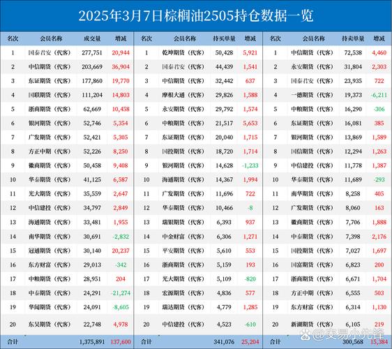 昨日棕榈油主力收盘上涨 1.46%，供给端情况如何？
