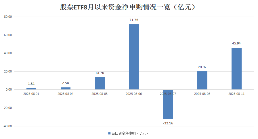 8月11日沪指连拉六连阳创新高，股票ETF资金净流入超45亿