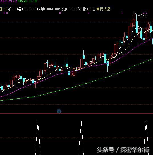 通达信当天抓涨停板公式,当日95%涨停!(技术篇)