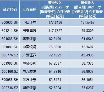 上市券商2023年一季报全出炉！营收、盈利情况如何？