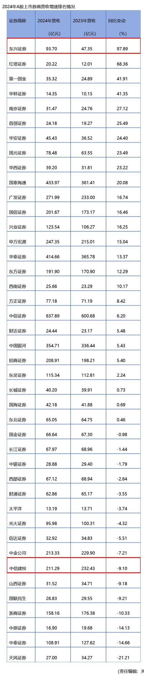 国信证券佣金是多少2025_上市券商2023年一季报分析_券商营收超50亿排名