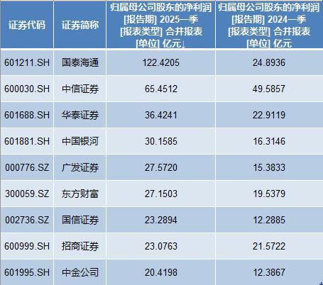 上市券商2023年一季报分析_券商营收超50亿排名_国信证券佣金是多少2025