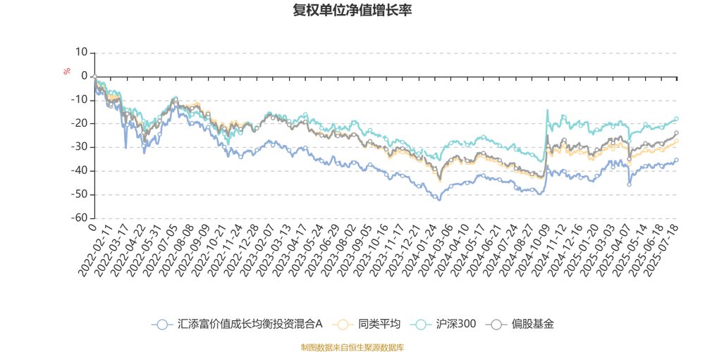 汇添富价值成长均衡投资混合A 基金经理谢昌旭_汇添富均衡基金赚钱不_汇添富价值成长均衡投资混合A 2025年二季报