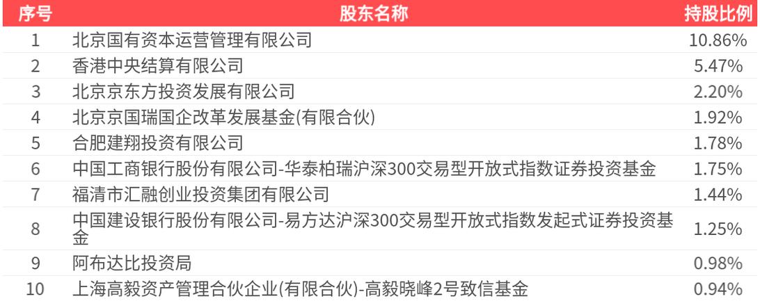 京东方A股东减持_京东方a股票最新消息分析_京东方A业绩增长挡不住股东减持