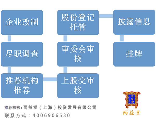 上海股交中心 E 板与 Q 板挂牌条件及非上市股份公司挂牌好处？