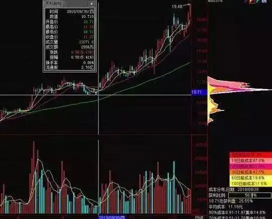 股票筹码分布图怎么看?_长期投资A股_指数基金选股策略