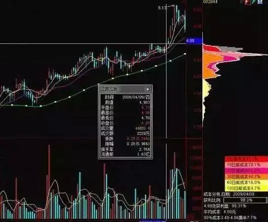 股票筹码分布图怎么看?_长期投资A股_指数基金选股策略
