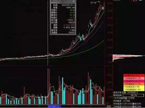 指数基金选股策略_长期投资A股_股票筹码分布图怎么看?