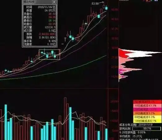 长期投资A股_指数基金选股策略_股票筹码分布图怎么看?