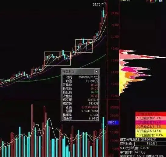 长期投资A股_股票筹码分布图怎么看?_指数基金选股策略