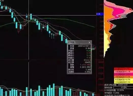 股票筹码分布图怎么看?_长期投资A股_指数基金选股策略