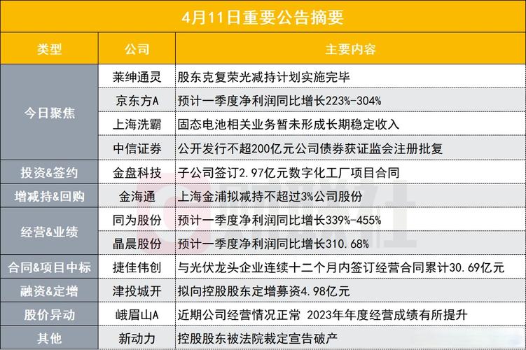 京东方A两大股东接连抛减持计划，股价连续四日下跌