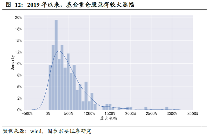 股票筹码分布图怎么看?_基金重仓股估值困境_基金重仓股资金困境