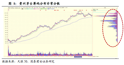 基金重仓股估值困境_基金重仓股资金困境_股票筹码分布图怎么看?