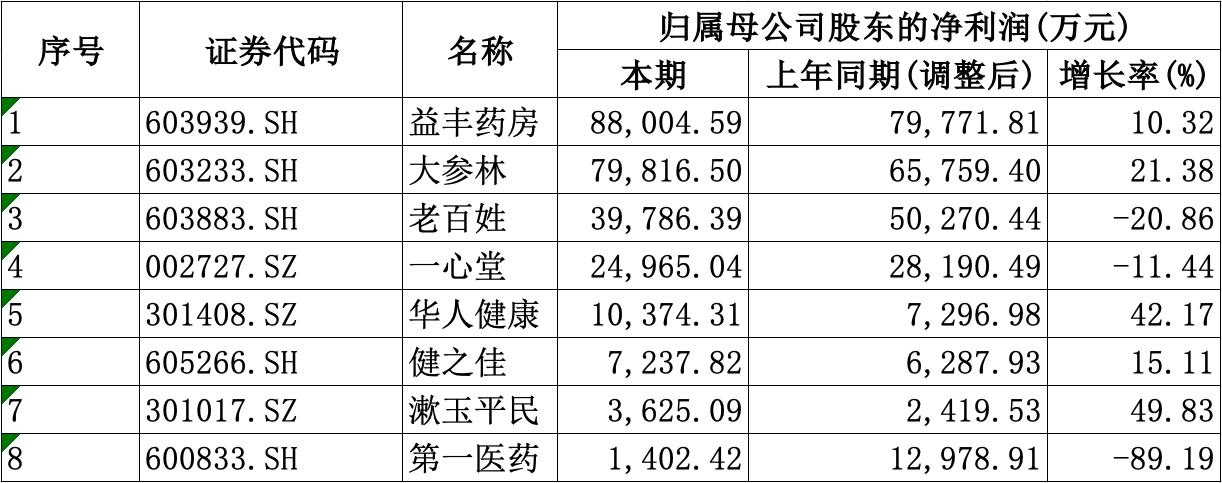 A股上市药店企业2025年半年报营收净利润分析_药店上半年业绩分析原因_药店企业降本增效策略研究