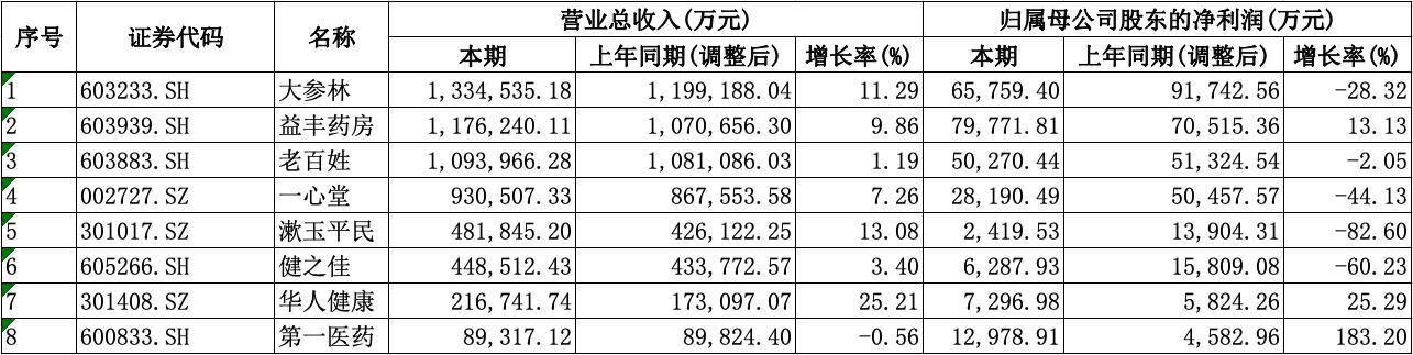 药店上半年业绩分析原因_A股上市药店企业2025年半年报营收净利润分析_药店企业降本增效策略研究