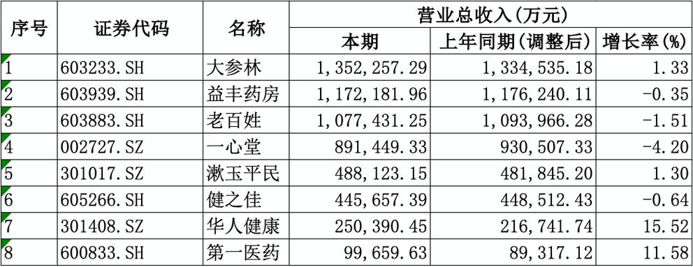 A股上市药店企业2025年半年报营收净利润分析_药店企业降本增效策略研究_药店上半年业绩分析原因