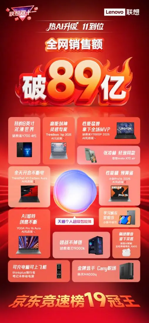 热AI升级，11到位！联想2025双十一斩获89亿，多品类19冠领跑