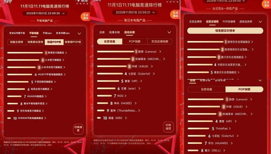 联想双十一AI销售业绩_联想idm笔记本_联想笔记本电脑双十一市场份额