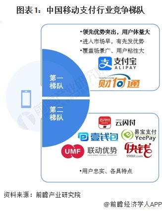 中国移动支付行业竞争梯队划分，两大梯队格局初现