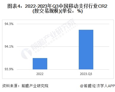 图表4：2022-2023年Q3中国移动支付行业CR2(按交易规模)(单位：%)