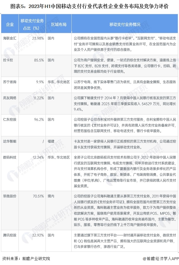 图表5：2023年H1中国移动支付行业代表性企业业务布局及竞争力评价
