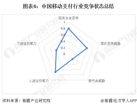 图表6：中国移动支付行业竞争状态总结