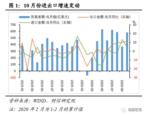 10月进出口增速变动原因剖析：基数效用非主因？