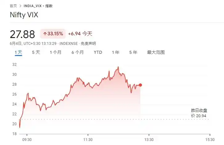 印度大选计票结果_印度股市暴跌_投资印度股市
