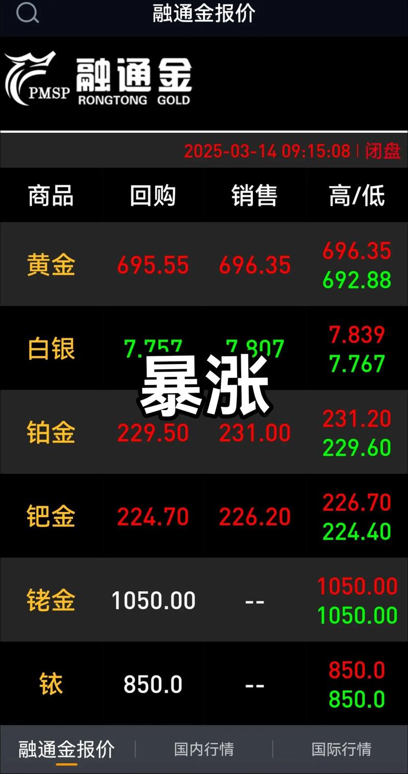 国际金价持续上涨趋势_人民币黄金期货_国内金价走势分析