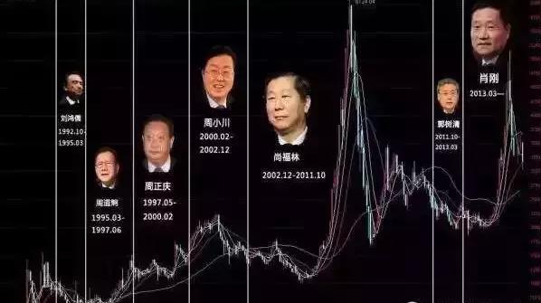 证监会主席尚福林称将适时推出股指期货及融资融券，筹备日趋成熟