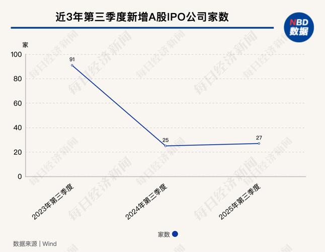 2022年IPO公司数量减少募资额创新高_ipo新股_科创板创业板北交所上市情况分析
