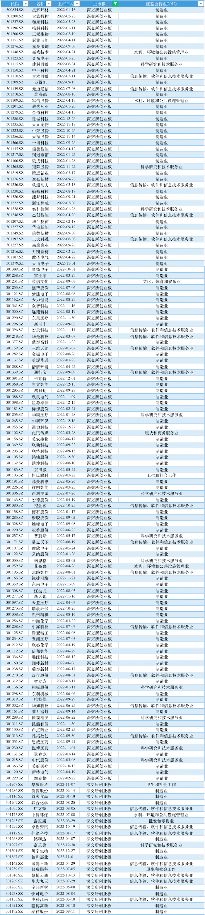 2022年IPO公司数量减少募资额创新高_科创板创业板北交所上市情况分析_ipo新股
