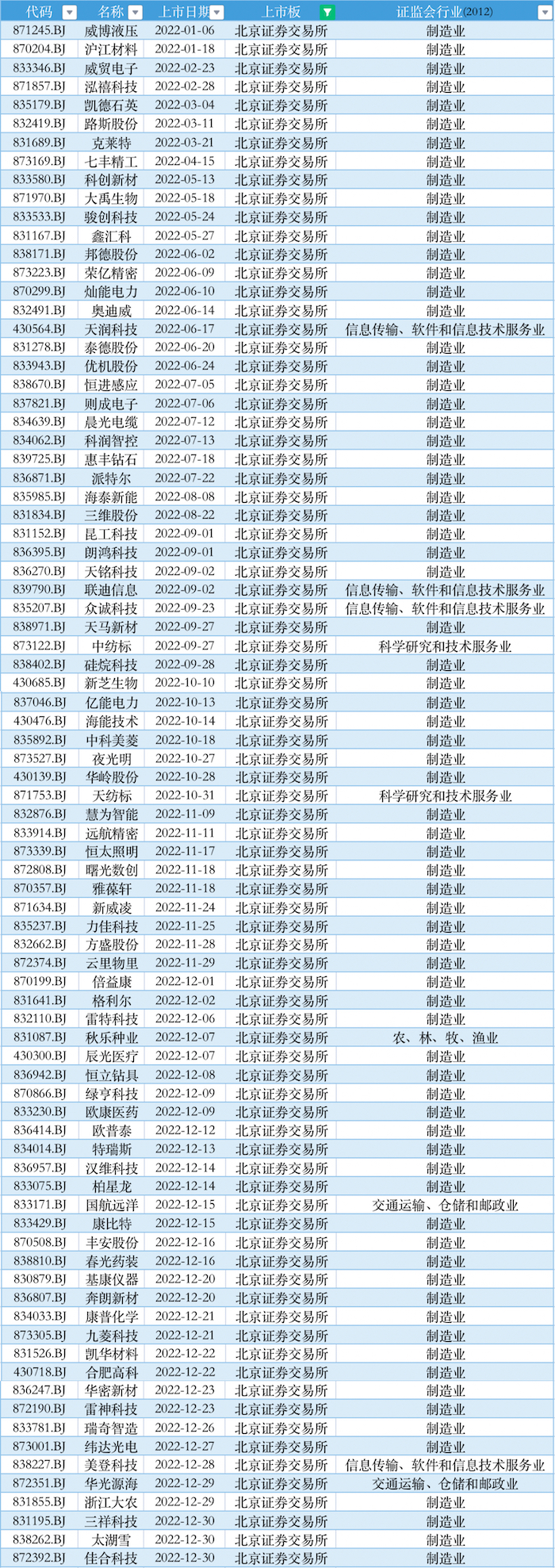 ipo新股_2022年IPO公司数量减少募资额创新高_科创板创业板北交所上市情况分析