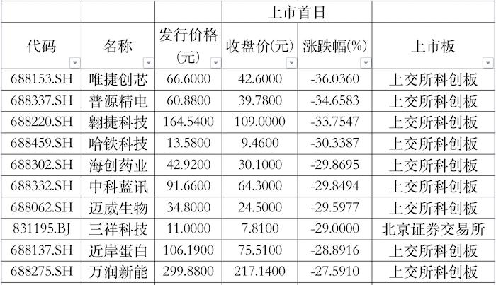 ipo新股_2022年IPO公司数量减少募资额创新高_科创板创业板北交所上市情况分析