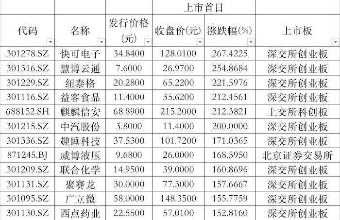 科创板创业板北交所上市情况分析_2022年IPO公司数量减少募资额创新高_ipo新股