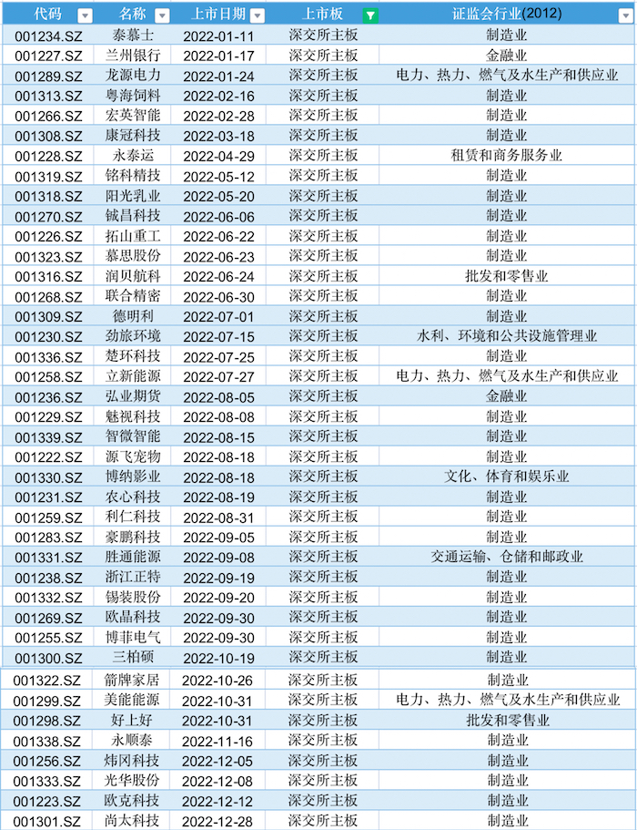 科创板创业板北交所上市情况分析_2022年IPO公司数量减少募资额创新高_ipo新股