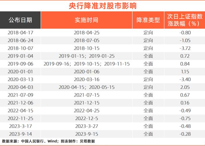 央行近年历次利率及准备金率调整对股市影响，2008年调整后股市走势如何？
