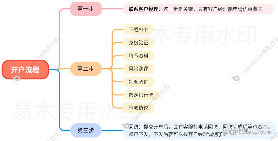 股票涨跌是怎么算出来的_股票盈亏计算公式_股票开户流程