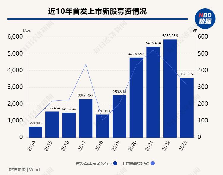 2023年A股IPO市场分析_IPO首发上会企业数下降趋势_ipo新股