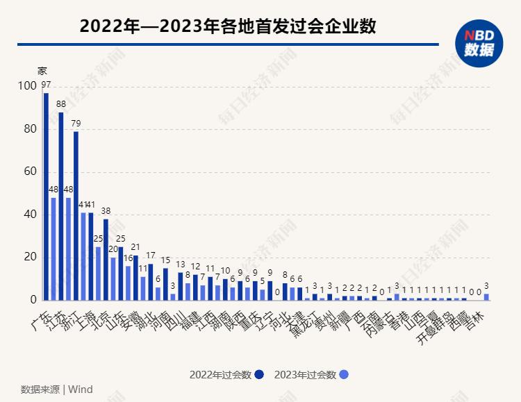 2023年A股IPO市场分析_IPO首发上会企业数下降趋势_ipo新股