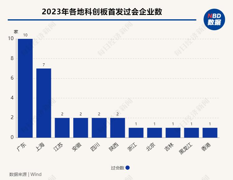 2023年A股IPO市场分析_ipo新股_IPO首发上会企业数下降趋势