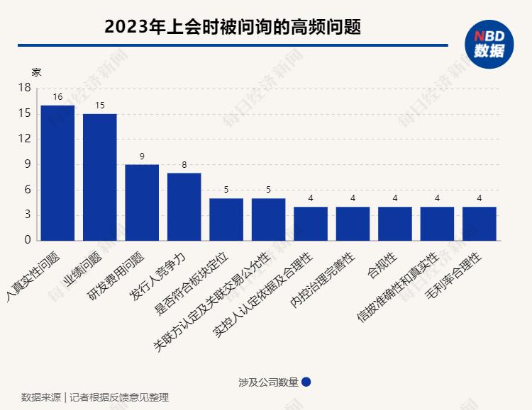 ipo新股_2023年A股IPO市场分析_IPO首发上会企业数下降趋势