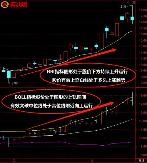 股票BBI指标使用技巧_bbiboll选股_BBI指标与RSI指标结合应用